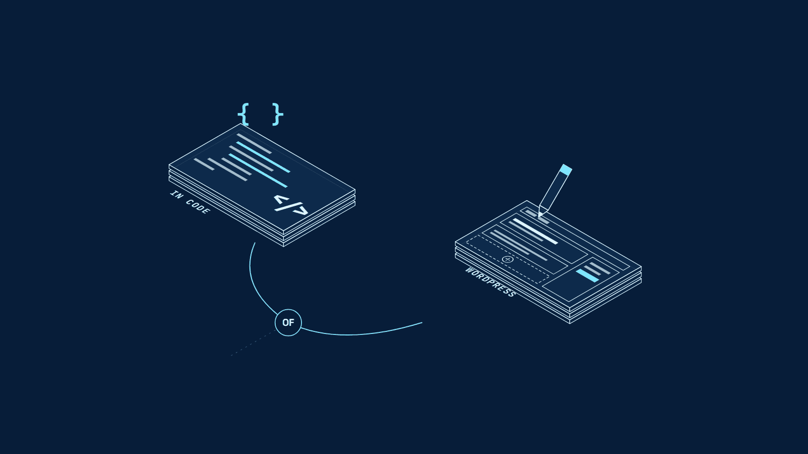 Lijntekening: een splitsing naar twee websites, links in code en rechts in WordPress met een potlood om zelf aan te passen